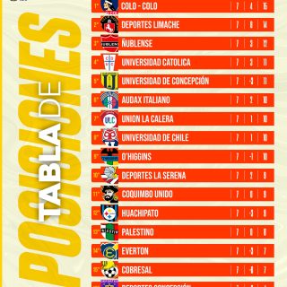 𝑳𝑨 𝑻𝑨𝑩𝑳𝑨 𝑫𝑬 𝑳𝑨 𝑪𝑯𝑰𝑳𝑬𝑨𝑵 📊🇨🇱 by @apuesterapido 

Terminó la séptima fecha del 2026 y así quedó la tabla de posiciones de La Liga de Primera!

🚨 COLO-COLO ES LÍDER EXCLUSIVO!
🚨 LA U GANÓ Y ESCALÓ PUESTOS.
🚨 DEP. CONCE ES COLISTA ABSOLUTO.

¿Qué les pareció la fecha 7 y en qué puesto está tu equipo favorito? 🇨🇱✍🏻 #RR