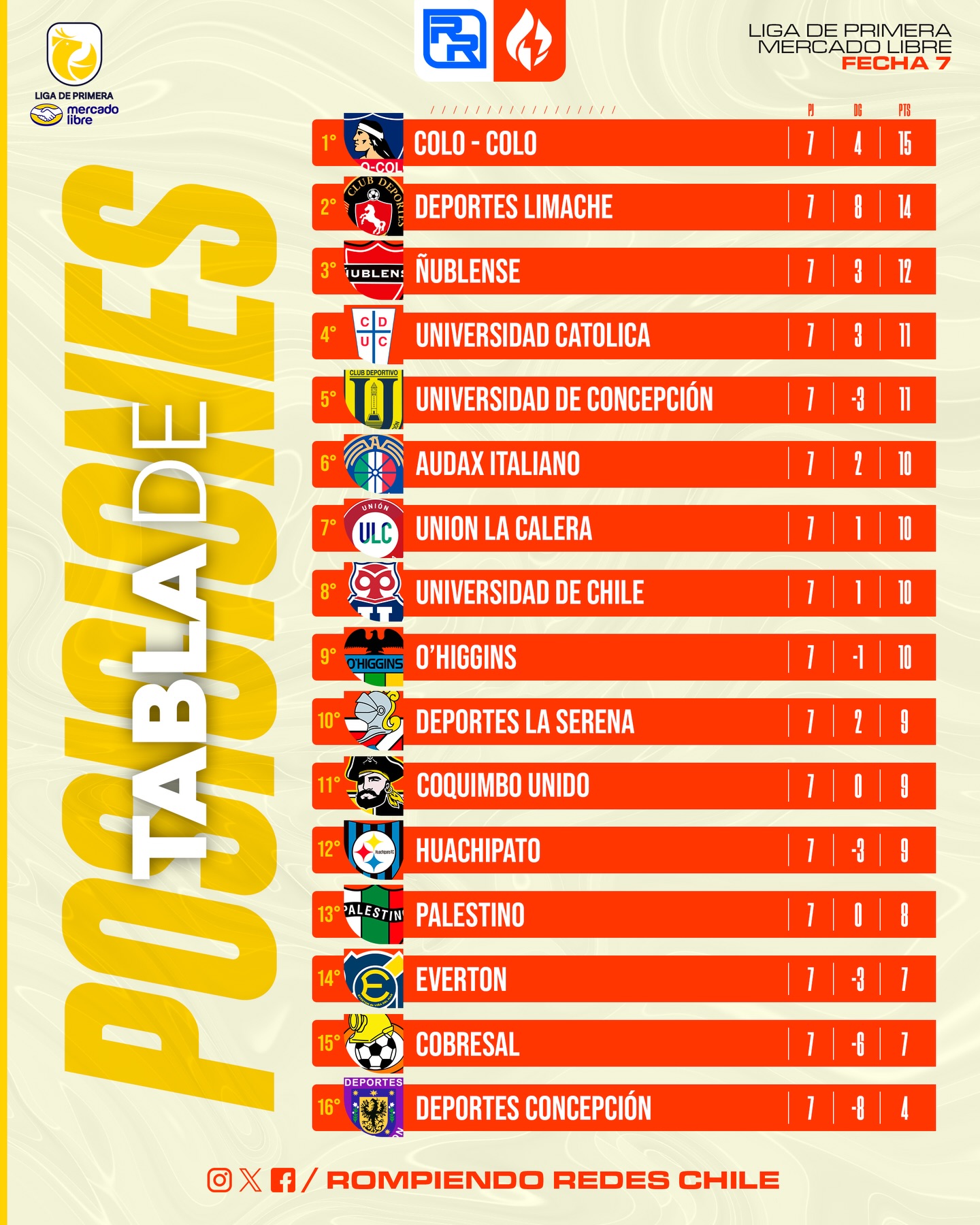 𝑳𝑨 𝑻𝑨𝑩𝑳𝑨 𝑫𝑬 𝑳𝑨 𝑪𝑯𝑰𝑳𝑬𝑨𝑵 📊🇨🇱 by @apuesterapido 

Terminó la séptima fecha del 2026 y así quedó la tabla de posiciones de La Liga de Primera!

🚨 COLO-COLO ES LÍDER EXCLUSIVO!
🚨 LA U GANÓ Y ESCALÓ PUESTOS.
🚨 DEP. CONCE ES COLISTA ABSOLUTO.

¿Qué les pareció la fecha 7 y en qué puesto está tu equipo favorito? 🇨🇱✍🏻 #RR