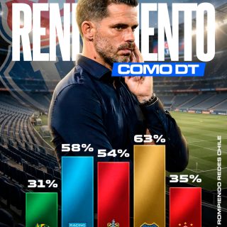 ✍🏻 La llegada de Fernando Gago a Universidad de Chile es prácticamente un hecho. La dirigencia y el DT ya tendrían un acuerdo y solo faltaría la firma.

📊 Por esto mismo, aquí te dejamos los porcentajes de rendimiento del DT argentino en los clubes que ha dirigido.

¿Opiniones? 👀✍🏻 #RR