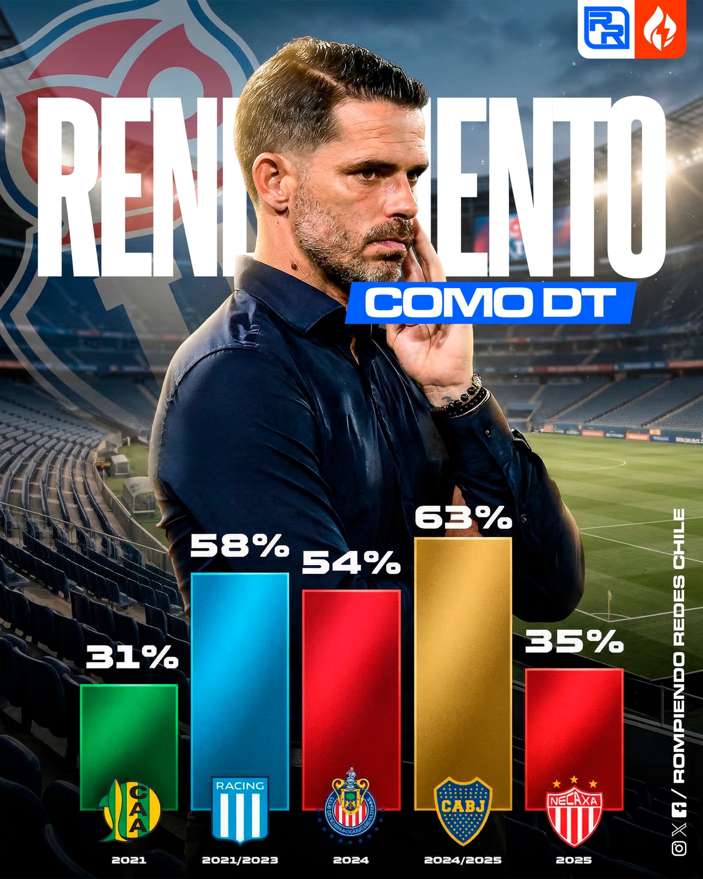 ✍🏻 La llegada de Fernando Gago a Universidad de Chile es prácticamente un hecho. La dirigencia y el DT ya tendrían un acuerdo y solo faltaría la firma.

📊 Por esto mismo, aquí te dejamos los porcentajes de rendimiento del DT argentino en los clubes que ha dirigido.

¿Opiniones? 👀✍🏻 #RR
