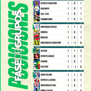 𝑳𝑨 𝑻𝑨𝑩𝑳𝑨 𝑫𝑬 𝑳𝑨 𝑪𝑶𝑷𝑨 📊🇨🇱

Finalizó la Fecha 1 de la Copa de la Liga Chilena y así quedaron las posiciones en los 4 grupos. Solo hubo 3 equipos que celebraron un triunfo, el resto puros empates.

¿Qué les pareció la fecha 1? 👀✍🏻 #RR