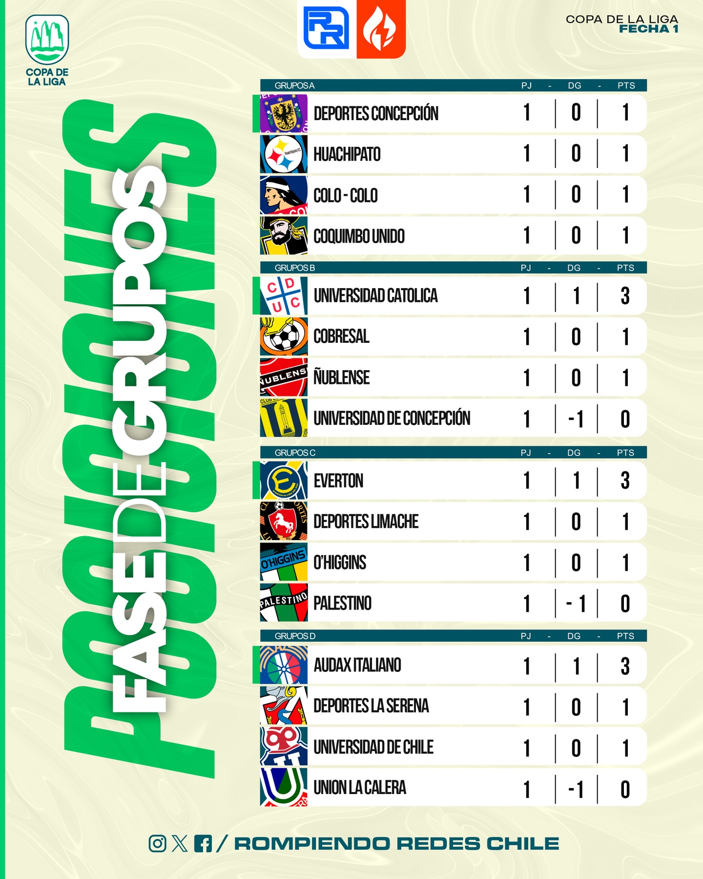 𝑳𝑨 𝑻𝑨𝑩𝑳𝑨 𝑫𝑬 𝑳𝑨 𝑪𝑶𝑷𝑨 📊🇨🇱

Finalizó la Fecha 1 de la Copa de la Liga Chilena y así quedaron las posiciones en los 4 grupos. Solo hubo 3 equipos que celebraron un triunfo, el resto puros empates.

¿Qué les pareció la fecha 1? 👀✍🏻 #RR