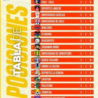𝑳𝑨 𝑻𝑨𝑩𝑳𝑨 𝑫𝑬 𝑳𝑨 𝑪𝑯𝑰𝑳𝑬𝑨𝑵 📊🇨🇱 

Terminó la octava fecha del 2026 y así quedó la tabla de posiciones de La Liga de Primera!

🚨 COLO-COLO ES LÍDER EXCLUSIVO!
🚨 LA U SE METIÓ EN LA PARTE ALTA.
🚨 DEP. CONCE SIGUE COMO COLISTA ABSOLUTO.

¿Qué les pareció la fecha 8 y en qué puesto está tu equipo favorito? 🇨🇱✍🏻 #RR