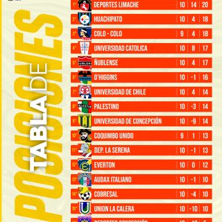 𝑳𝑨 𝑻𝑨𝑩𝑳𝑨 𝑫𝑬 𝑳𝑨 𝑪𝑯𝑰𝑳𝑬𝑨𝑵 📊🇨🇱 

Terminó la décima fecha en la primera división nacional y así quedó la tabla de posiciones de La Liga de Primera!

🚨 LIMACHE QUEDÓ COMO LÍDER EXCLUSIVO!
🚨 LA U SALIÓ DE LA PARTE ALTA.
🚨 DEP. CONCE SIGUE COMO COLISTA ABSOLUTO.

🚨 COLO-COLO Y COQUIMBO TIENEN 1 PARTIDO MENOS

¿Qué les pareció la fecha 10 y en qué puesto está tu equipo favorito? 🇨🇱✍🏻 #RR