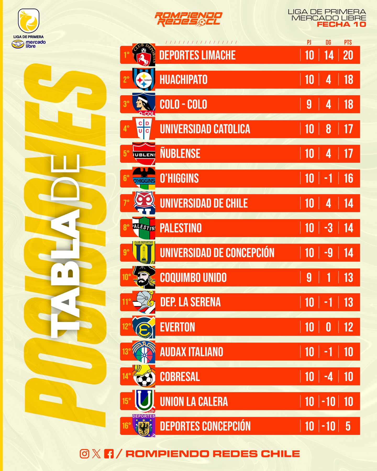 𝑳𝑨 𝑻𝑨𝑩𝑳𝑨 𝑫𝑬 𝑳𝑨 𝑪𝑯𝑰𝑳𝑬𝑨𝑵 📊🇨🇱 

Terminó la décima fecha en la primera división nacional y así quedó la tabla de posiciones de La Liga de Primera!

🚨 LIMACHE QUEDÓ COMO LÍDER EXCLUSIVO!
🚨 LA U SALIÓ DE LA PARTE ALTA.
🚨 DEP. CONCE SIGUE COMO COLISTA ABSOLUTO.

🚨 COLO-COLO Y COQUIMBO TIENEN 1 PARTIDO MENOS

¿Qué les pareció la fecha 10 y en qué puesto está tu equipo favorito? 🇨🇱✍🏻 #RR