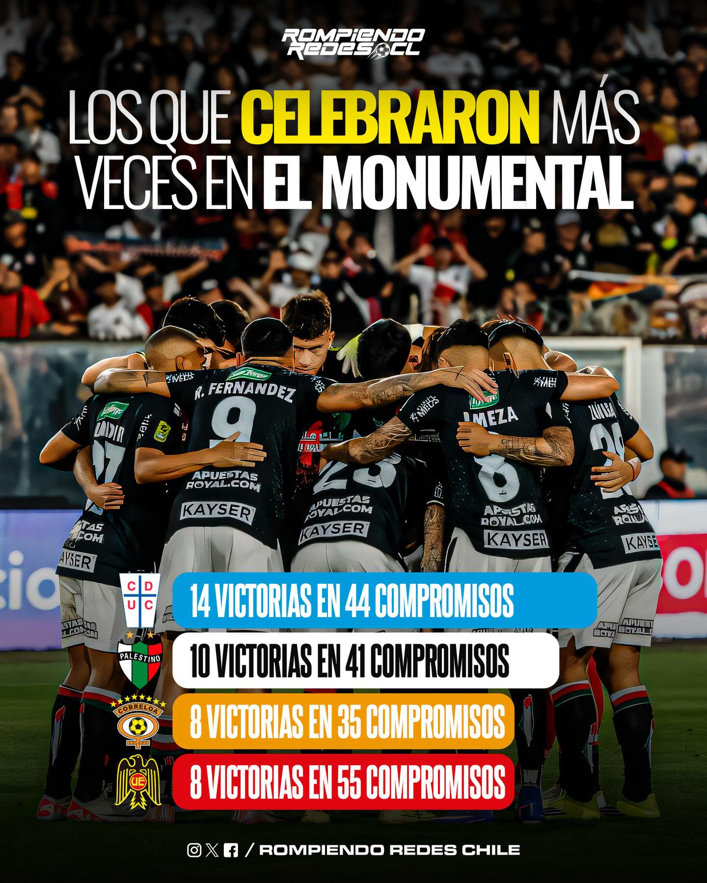 𝑳𝑶𝑺 𝑽𝑬𝑹𝑫𝑼𝑮𝑶𝑺 𝑬𝑵 𝑳𝑨 𝑹𝑼𝑪𝑨👀🔥

Históricamente, el Estadio Monumental ha sido una fortaleza para Colo-Colo, pero estos cuatro clubes han sabido lo que es celebrar en Pedrero más que el resto. Universidad Católica lidera la lista con 14 triunfos, seguida de cerca por un sorprendente Palestino, que logró su décima victoria el pasado domingo.

¿Te sorprende alguna estadística?👀✍🏽 #RR